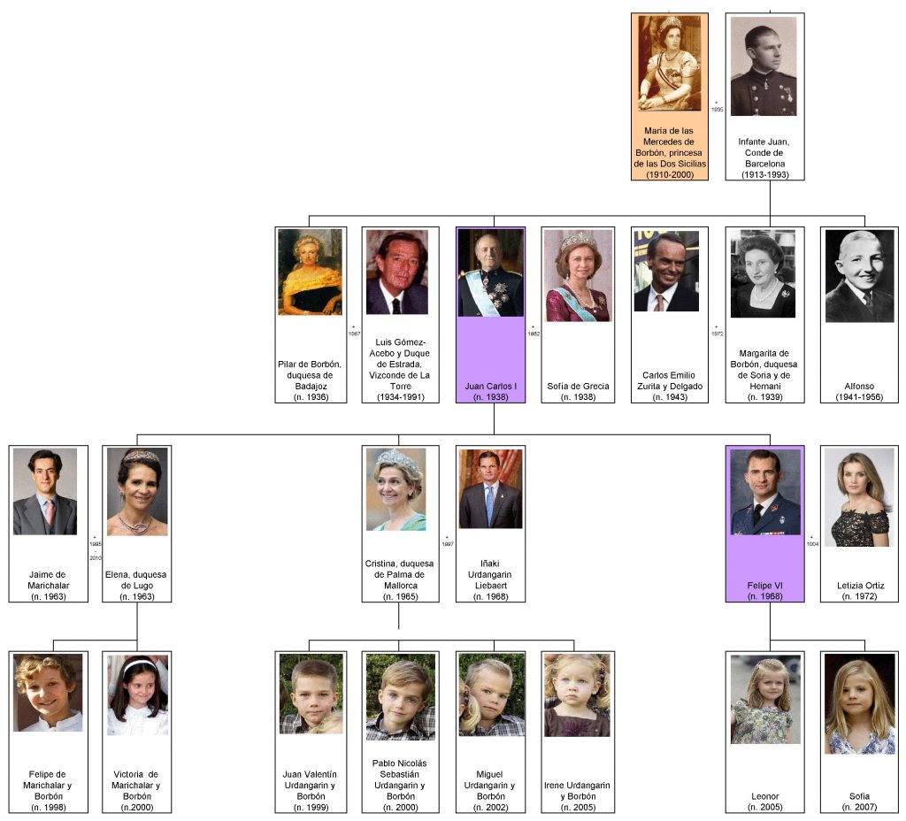 árbol genealógico de la familia real española