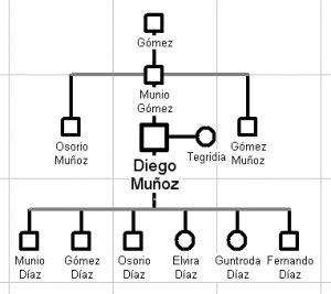 árbol genealógico con símbolos